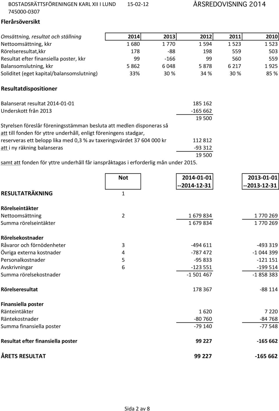 01 185 162 Underskott från 2013-165 662 19 500 Styrelsen föreslår föreningsstämman besluta att medlen disponeras så att till fonden för yttre underhåll, enligt föreningens stadgar, reserveras ett