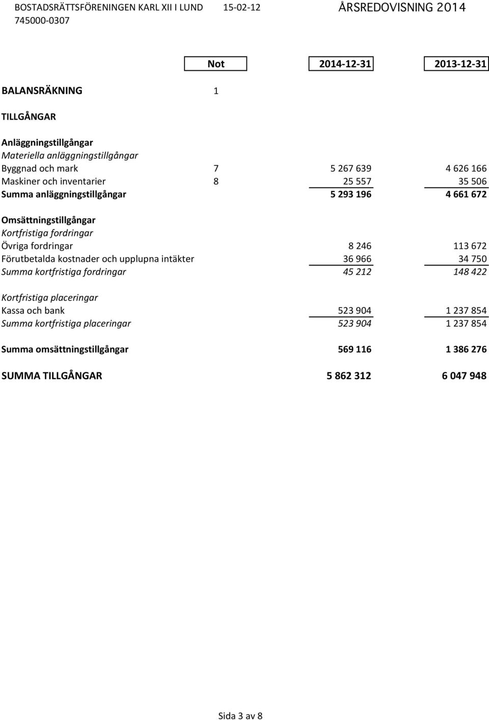 246 113 672 Förutbetalda kostnader och upplupna intäkter 36 966 34 750 Summa kortfristiga fordringar 45 212 148 422 Kortfristiga placeringar Kassa och bank