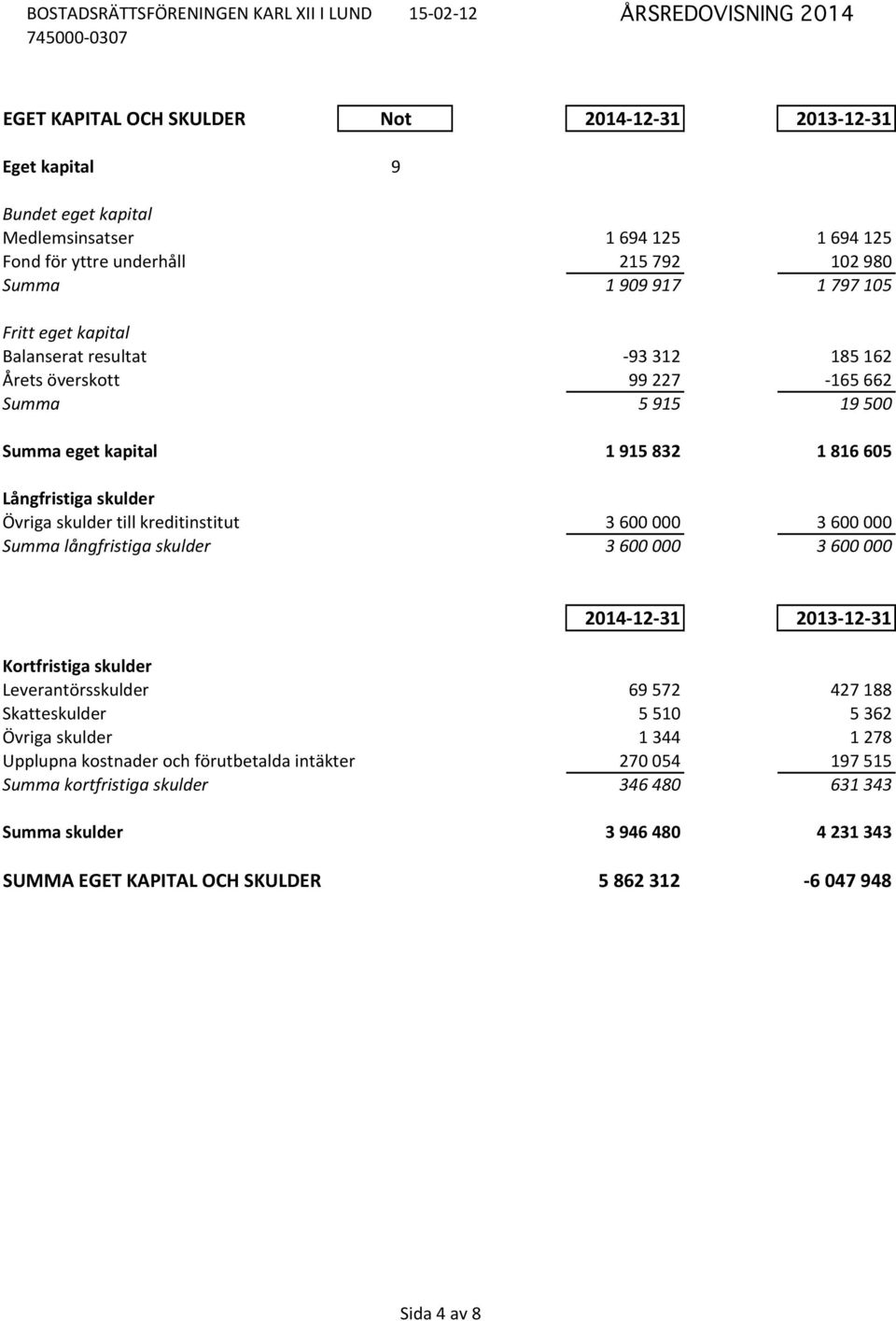 600 000 3 600 000 Summa långfristiga skulder 3 600 000 3 600 000 2014-12- 31 2013-12- 31 Kortfristiga skulder Leverantörsskulder 69 572 427 188 Skatteskulder 5 510 5 362 Övriga skulder 1 344 1 278