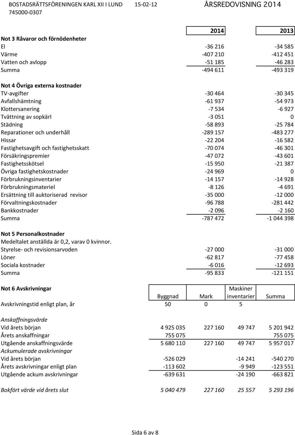 Fastighetsavgift och fastighetsskatt - 70 074-46 301 Försäkringspremier - 47 072-43 601 Fastighetsskötsel - 15 950-21 387 Övriga fastighetskostnader - 24 969 0 Förbrukningsinventarier - 14 157-14 928