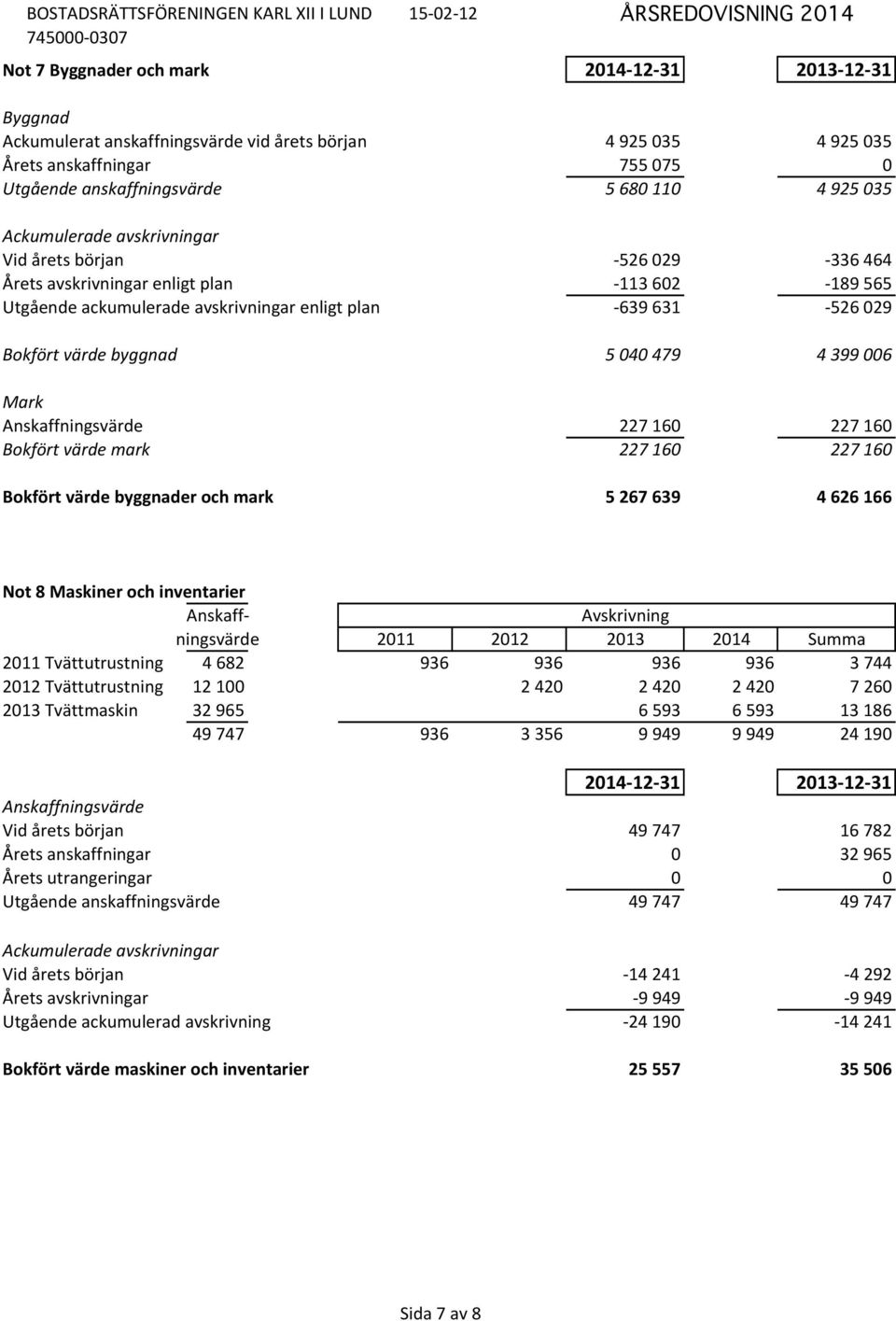 byggnad 5 040 479 4 399 006 Mark Anskaffningsvärde 227 160 227 160 Bokfört värde mark 227 160 227 160 Bokfört värde byggnader och mark 5 267 639 4 626 166 Not 8 Maskiner och inventarier Anskaff-