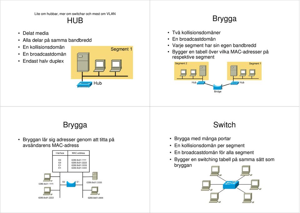 tabell över vilka MAC-adresser på respektive segment Brygga Bryggan lär sig adresser genom att titta på avsändarens MAC-adress