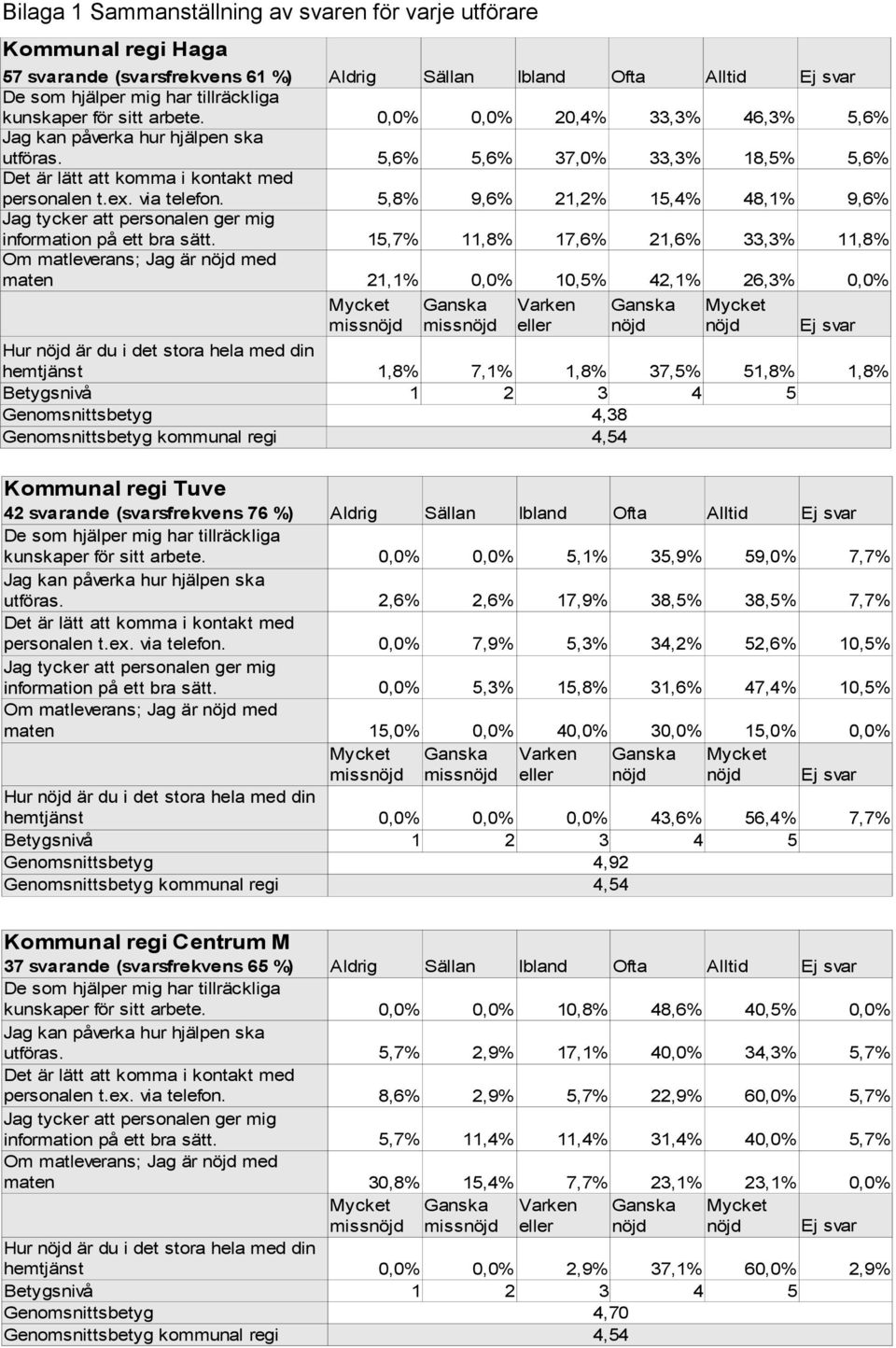 Kommunal regi Tuve 42 svarande (svarsfrekvens 76 %) 0,0% 0,0% 5,1% 35,9% 59,0% 7,7% 2,6% 2,6% 17,9% 38,5% 38,5% 7,7% 0,0% 7,9% 5,3% 34,2% 52,6% 10,5% 0,0% 5,3% 15,8% 31,6% 47,4% 10,5% Om matleverans;