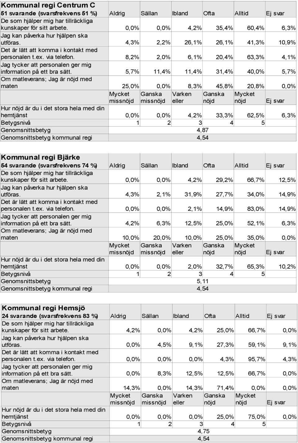 (svarsfrekvens 74 %) 0,0% 0,0% 4,2% 29,2% 66,7% 12,5% 4,3% 2,1% 31,9% 27,7% 34,0% 14,9% 0,0% 0,0% 2,1% 14,9% 83,0% 14,9% 4,2% 6,3% 12,5% 25,0% 52,1% 6,3% Om matleverans; Jag är med 10,0% 20,0% 10,0%