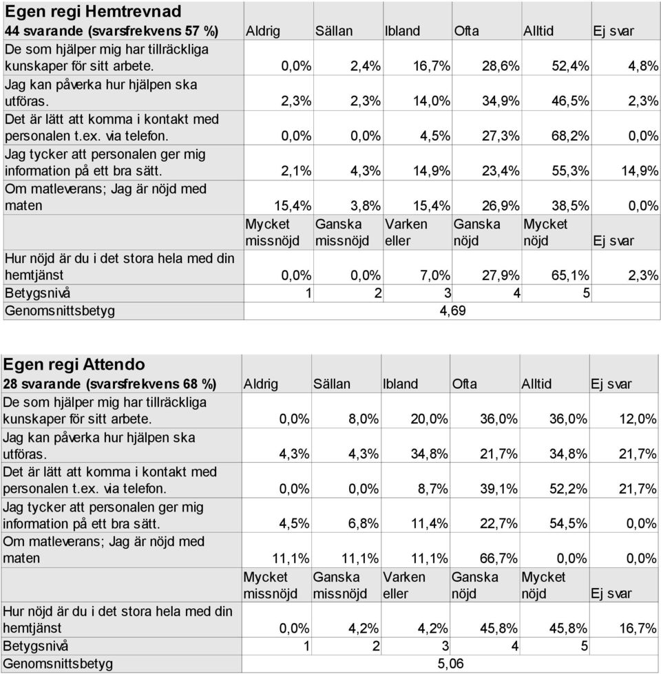 4,69 Egen regi 28 svarande (svarsfrekvens 68 %) 0,0% 8,0% 20,0% 36,0% 36,0% 12,0% 4,3% 4,3% 34,8% 21,7% 34,8% 21,7% 0,0% 0,0% 8,7% 39,1% 52,2% 21,7% 4,5% 6,8% 11,4%