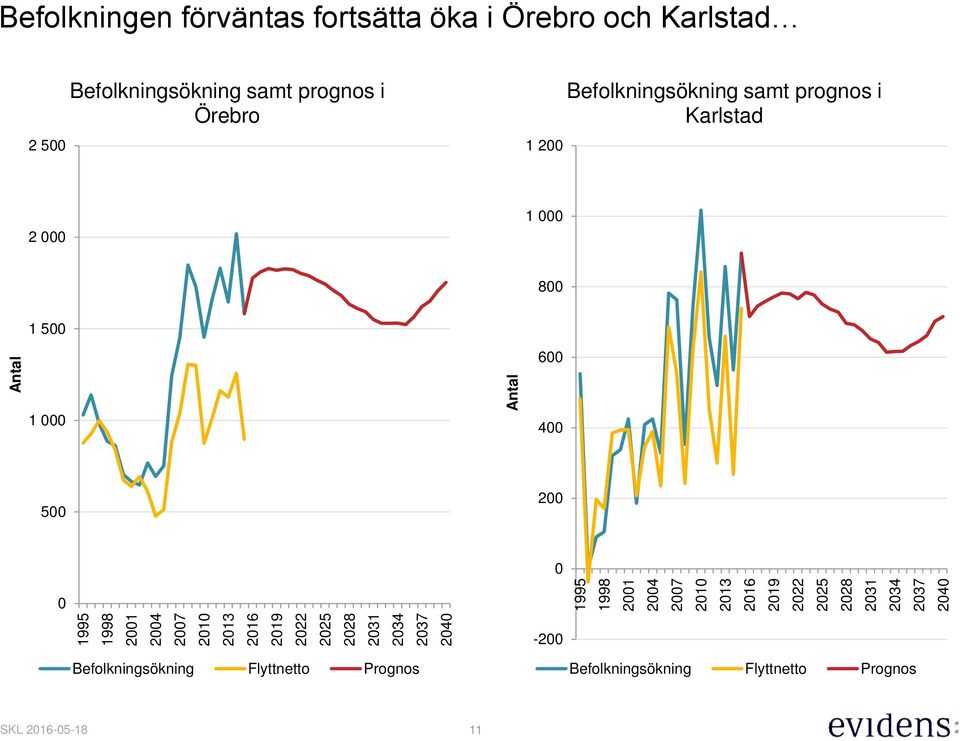 Befolkningsökning samt prognos i Örebro 1 2 Befolkningsökning samt prognos i Karlstad 2 1 8 1 5 6