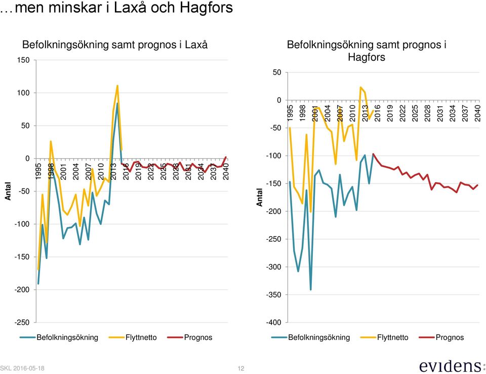 prognos i Laxå 15 5 Befolkningsökning samt prognos i Hagfors 1 5-5 -1-5 -15-1 -2-25 -15-3