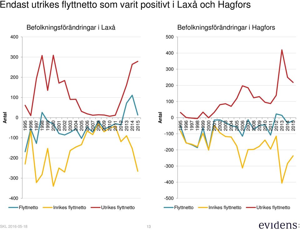 Hagfors 4 Befolkningsförändringar i Laxå 5 Befolkningsförändringar i Hagfors 3 4 2 1 3 2 1-1 -2-3 -1-2 -3-4