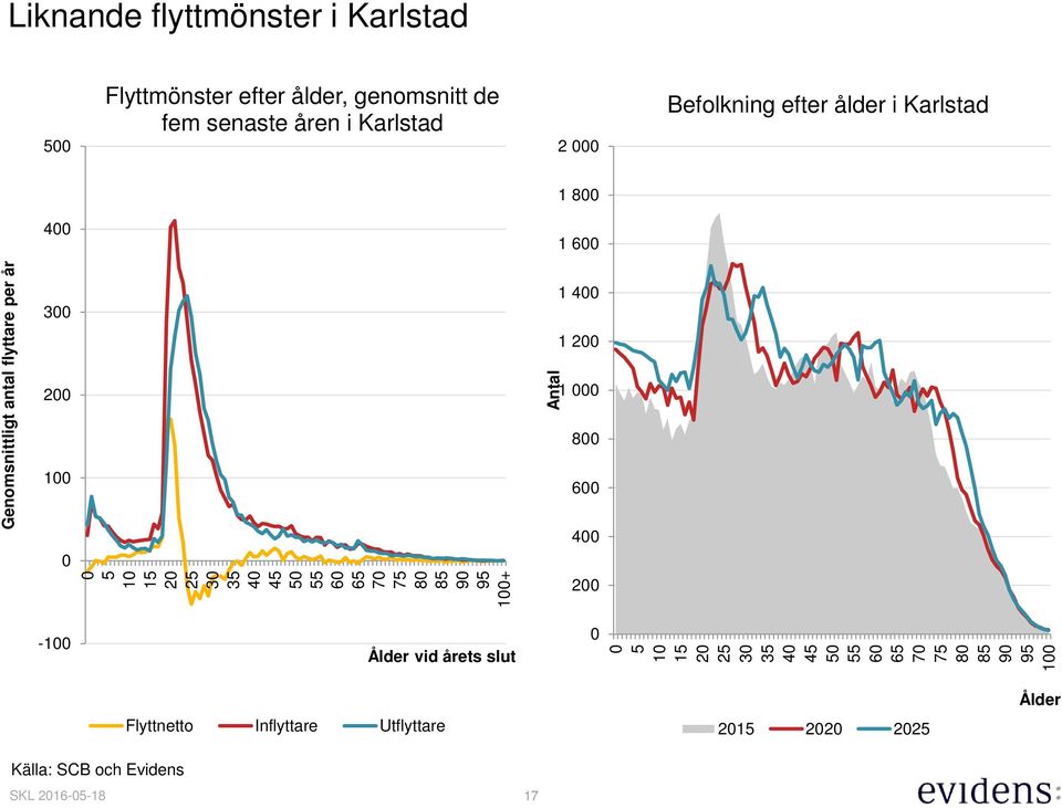 genomsnitt de fem senaste åren i Karlstad 2 Befolkning efter ålder i Karlstad 1 8 4 1 6 3 1 4 1 2 2 1 8 1