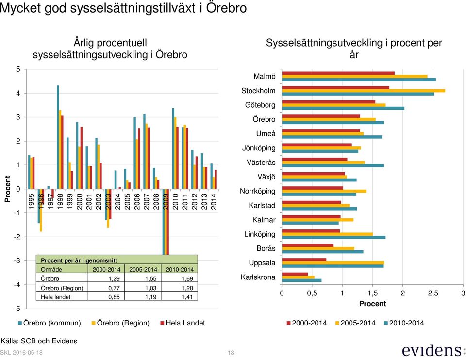 Norrköping -1 Karlstad Kalmar -2 Linköping Borås -3-4 -5 Procent per år i genomsnitt Område 2-214 25-214 21-214 Örebro 1,29 1,55 1,69 Örebro (Region),77 1,3