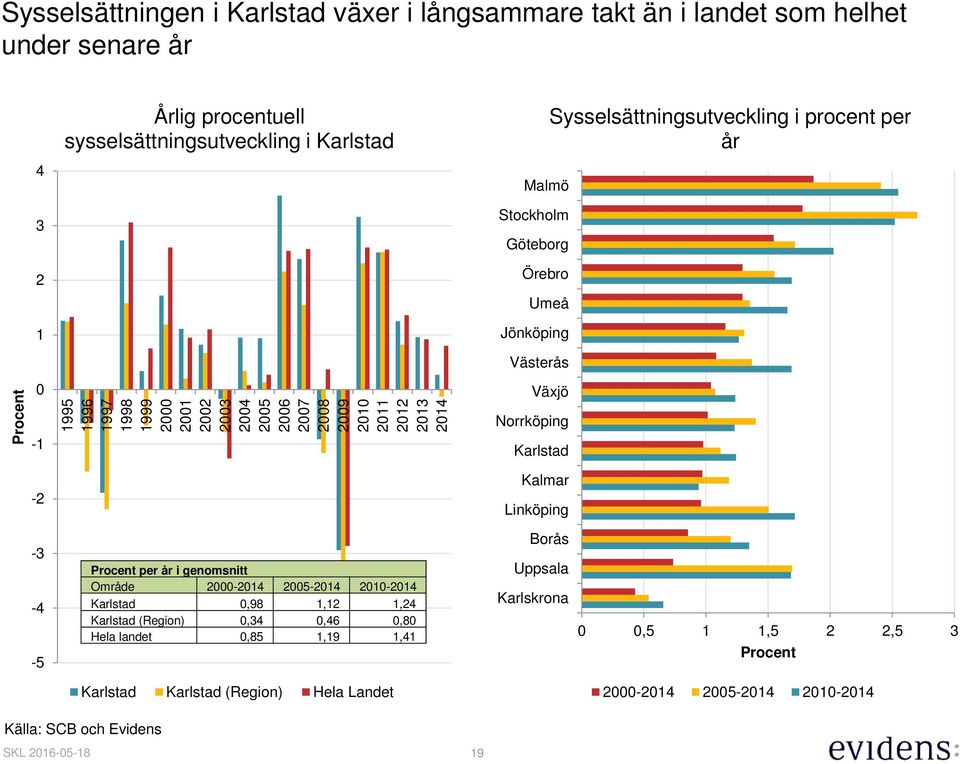 Västerås Växjö Norrköping -1 Karlstad -2 Kalmar Linköping -3-4 -5 Procent per år i genomsnitt Område 2-214 25-214 21-214 Karlstad,98 1,12 1,24 Karlstad