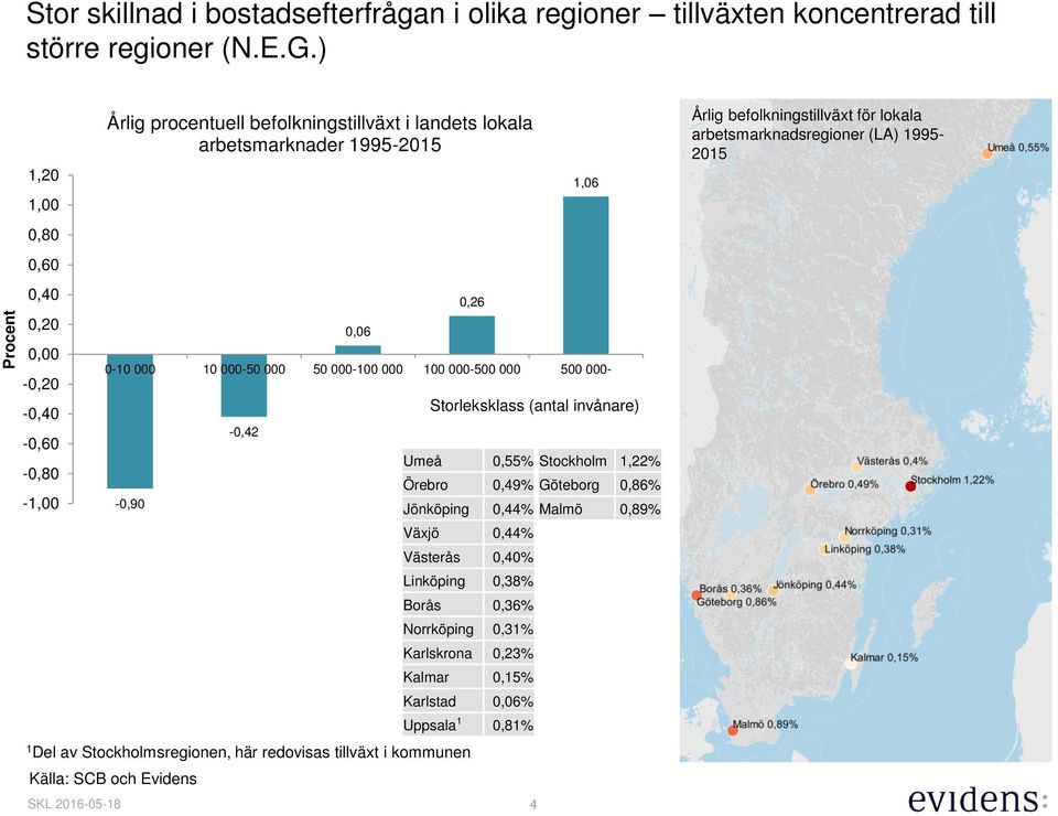Storleksklass (antal invånare) Umeå,55% Stockholm 1,22% Örebro,49% Göteborg,86% Jönköping,44% Malmö,89% Växjö,44% Västerås,4% Linköping,38% Borås,36%