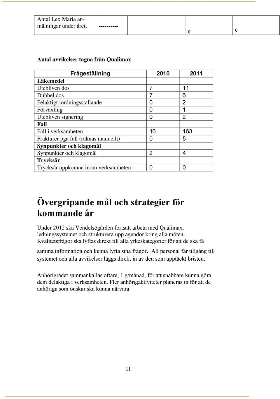 Fall i verksamheten 16 163 Frakturer pga fall (räknas manuellt) 0 5 Synpunkter och klagomål Synpunkter och klagomål 2 4 Trycksår Trycksår uppkomna inom verksamheten 0 0 Övergripande mål och