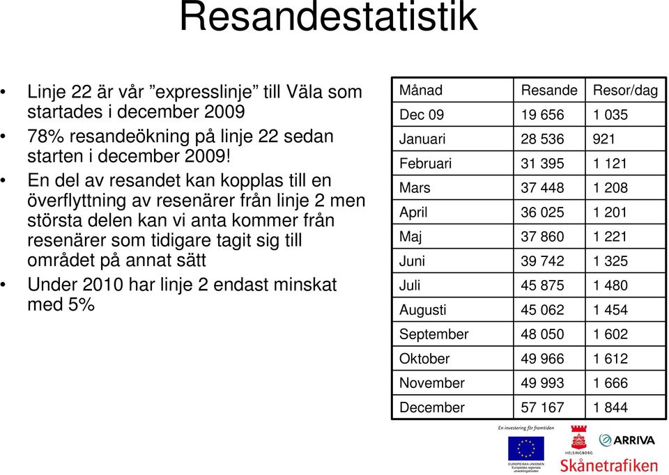 området på annat sätt Under 2010 har linje 2 endast minskat med 5% Månad Dec 09 Januari Februari Mars April Maj Juni Juli Augusti Resande 19 656 28 536 31 395 37