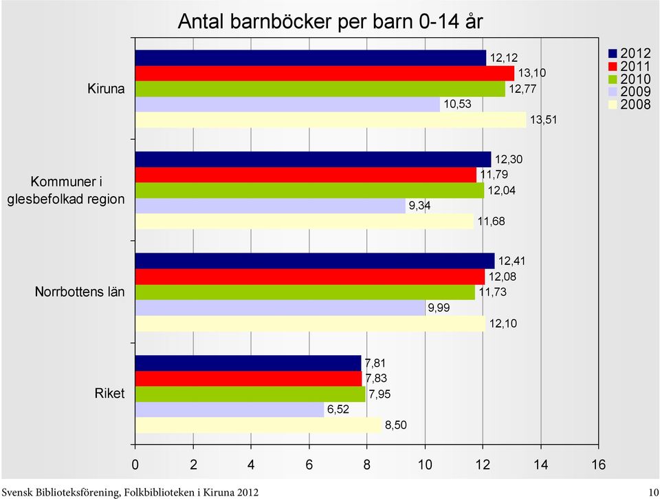 Norrbottens län 9,99 12,41 12,08 11,73 12,10 6,52 7,81 7,83 7,95 8,50