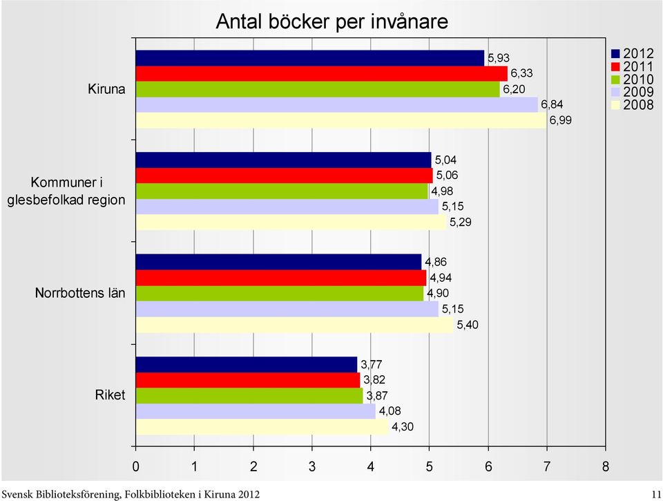 Norrbottens län 4,86 4,94 4,90 5,15 5,40 3,77 3,82 3,87 4,08