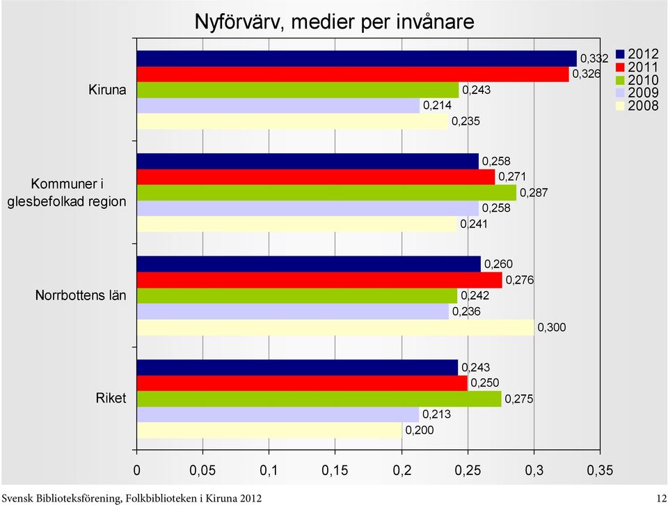 län 0,260 0,276 0,242 0,236 0,300 0,213 0,200 0,243 0,250 0,275 0 0,05