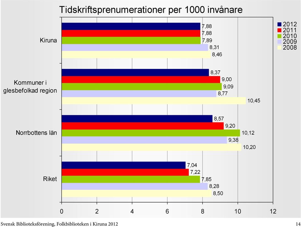 Norrbottens län 8,57 9,20 9,38 10,12 10,20 7,04 7,22 7,85 8,28 8,50