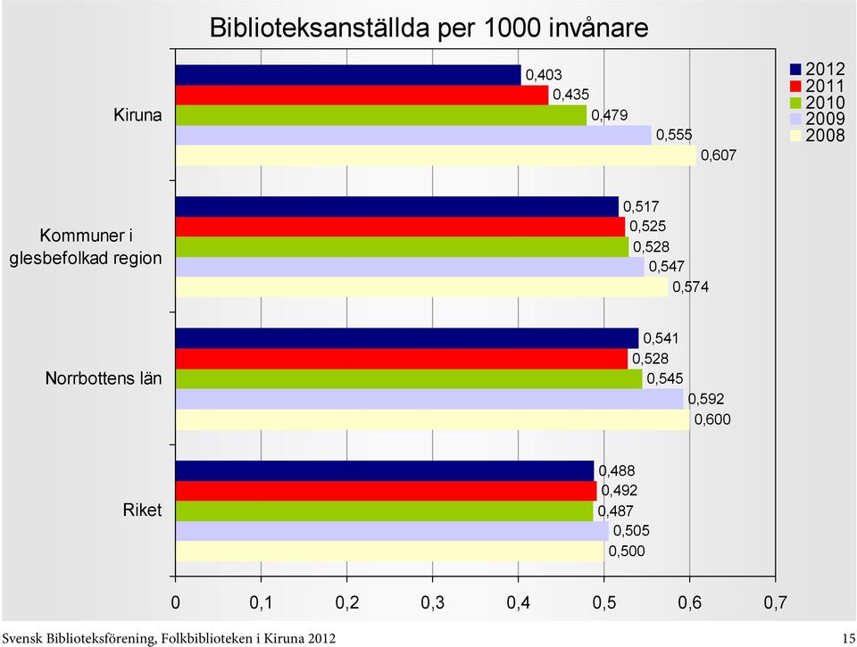 Norrbottens län 0,541 0,528 0,545 0,592 0,600 0,488 0,492 0,487 0,505