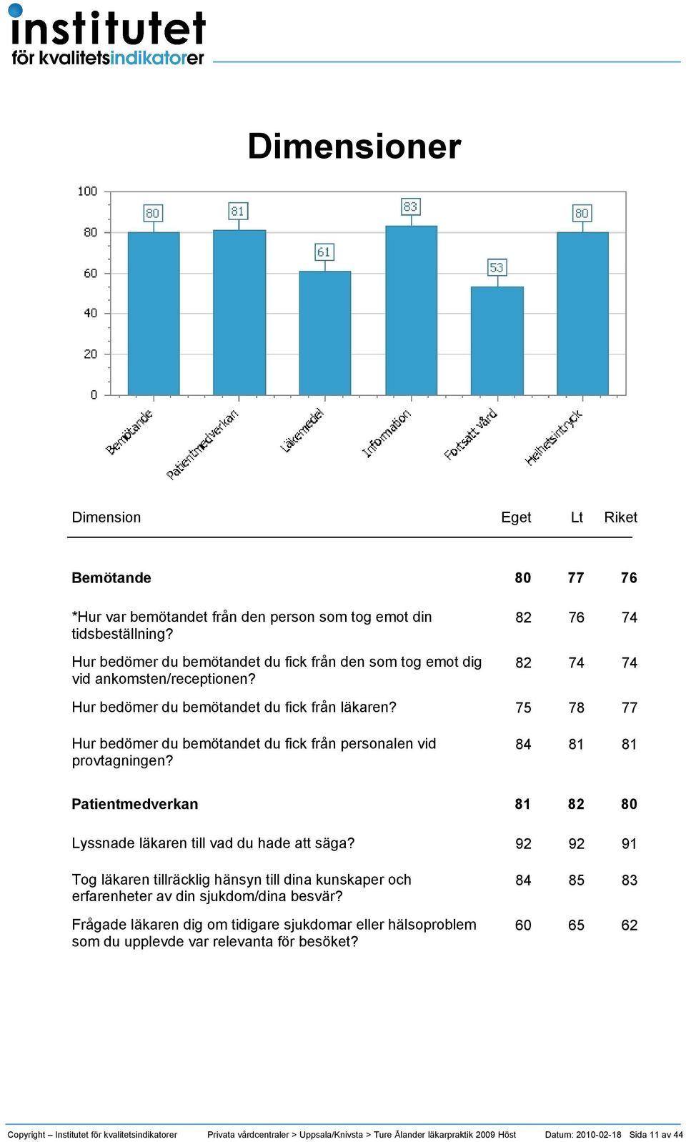 75 78 77 Hur bedömer du bemötandet du fick från personalen vid provtagningen? 84 81 81 Patientmedverkan 81 82 Lyssnade läkaren till vad du hade att säga?