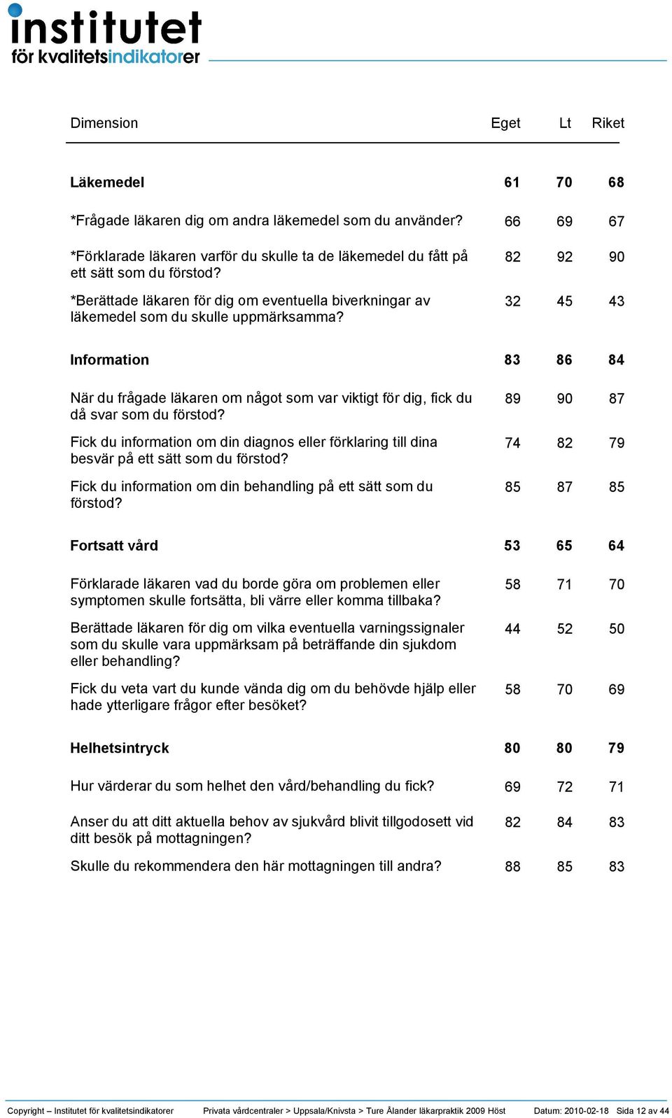 32 45 43 Information 83 86 84 När du frågade läkaren om något som var viktigt för dig, fick du då svar som du förstod?