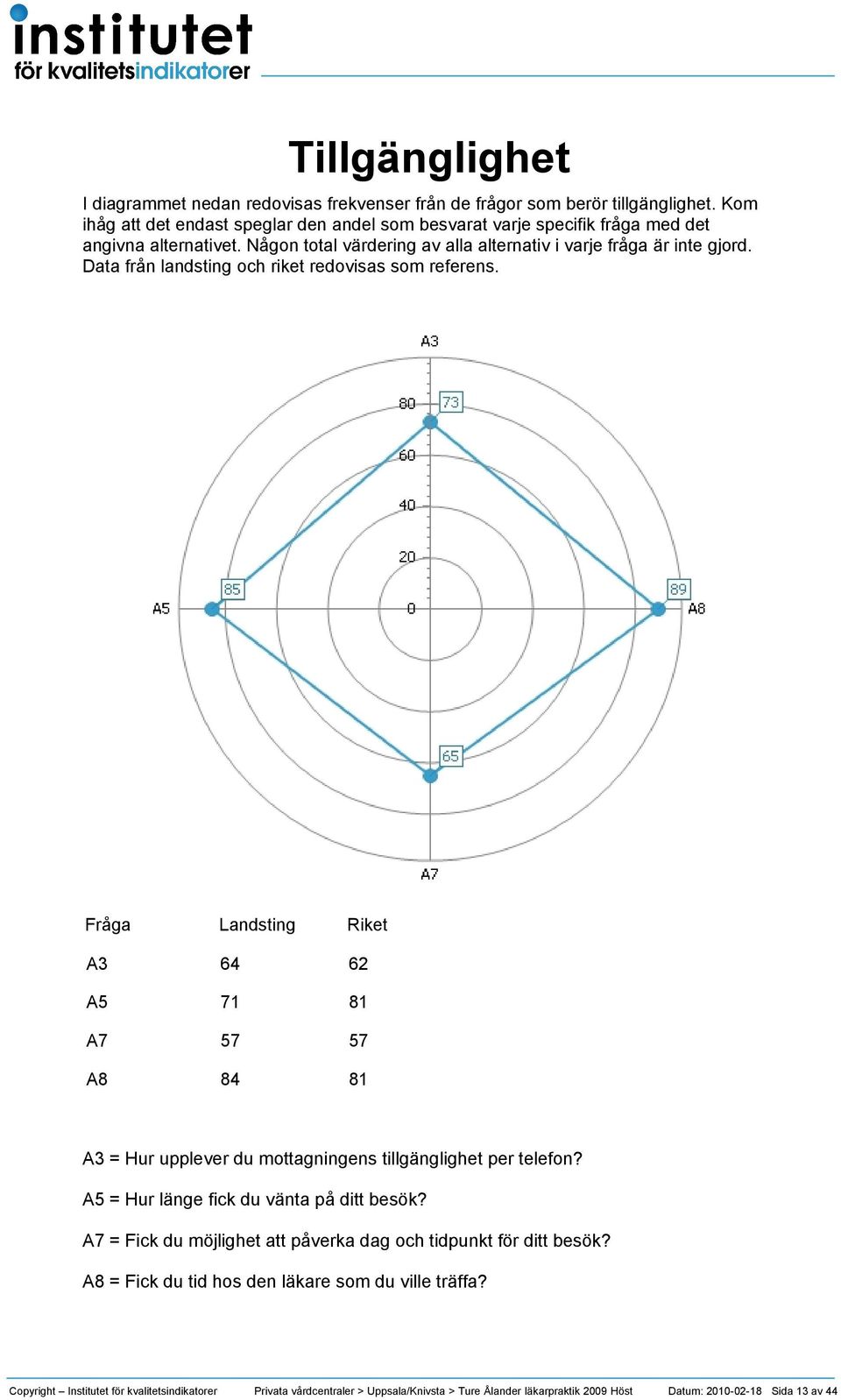 Data från landsting och riket redovisas som referens. Fråga A3 A5 A7 A8 Landsting 64 71 57 84 Riket 62 81 57 81 A3 = Hur upplever du mottagningens tillgänglighet per telefon?
