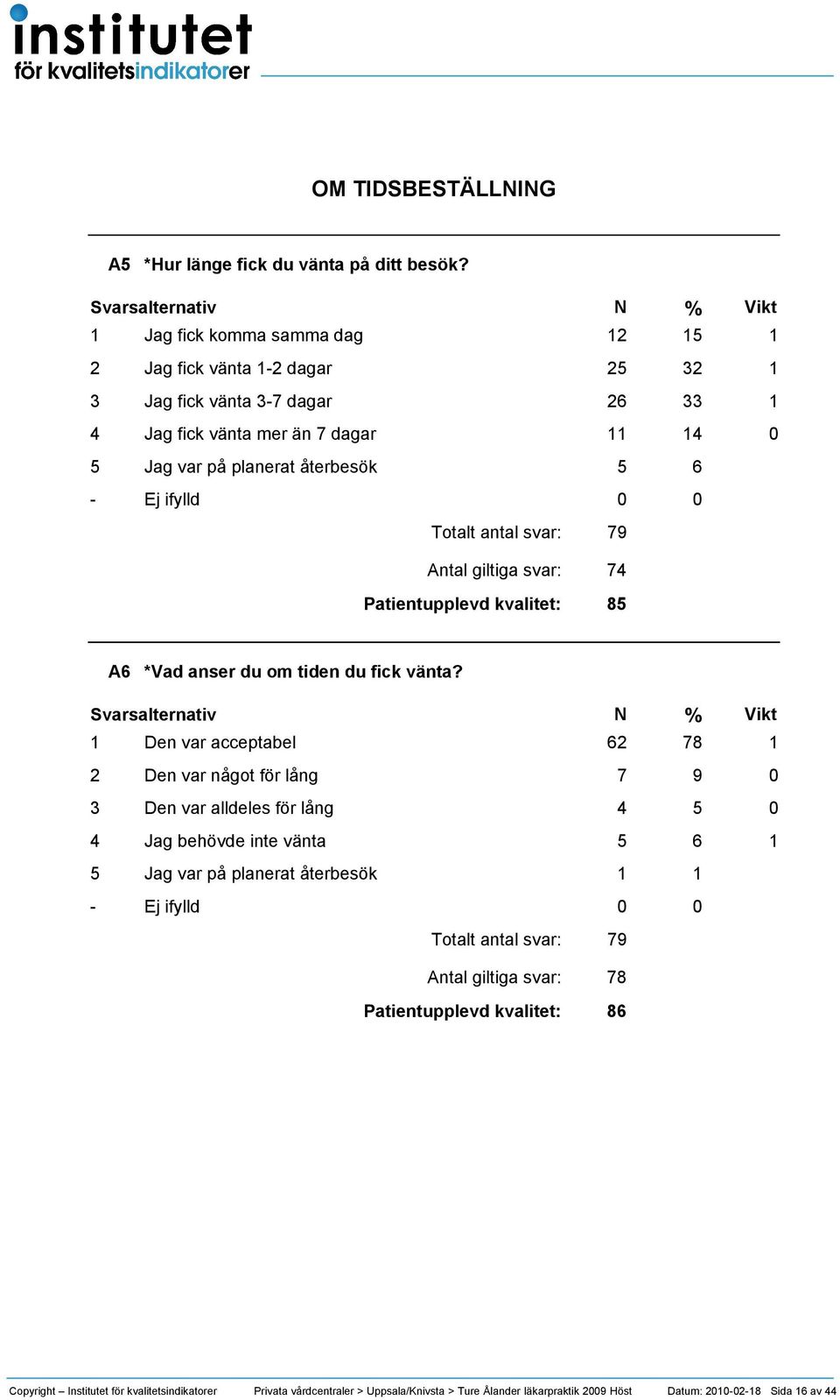 återbesök 5 6 - Ej ifylld 0 0 79 Antal giltiga svar: 74 85 A6 *Vad anser du om tiden du fick vänta?