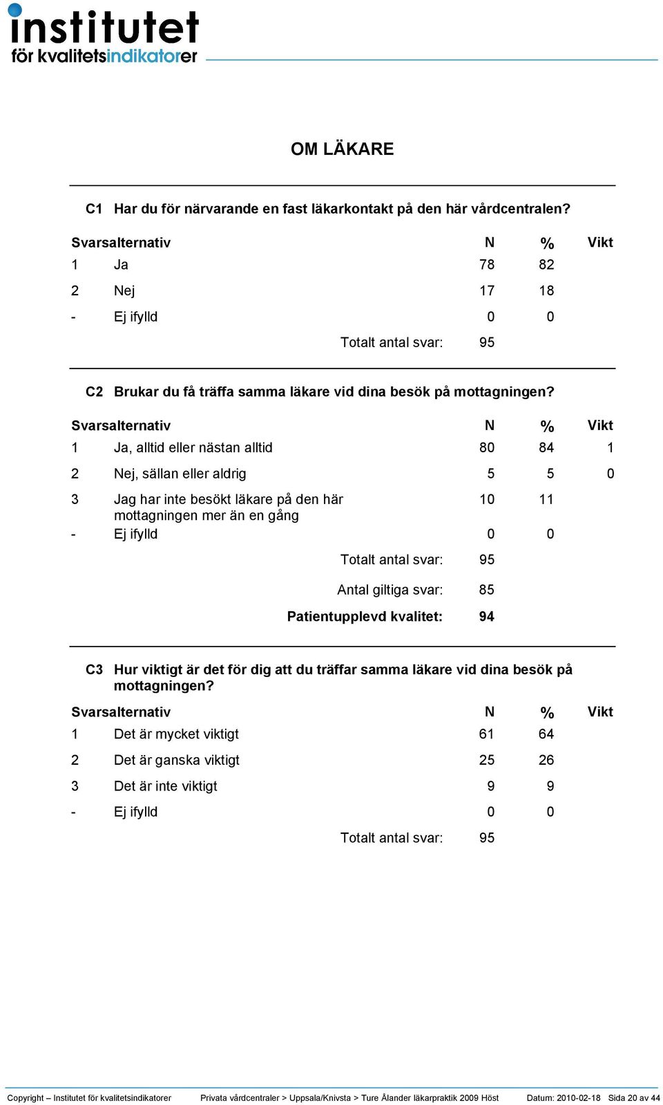 1 Ja, alltid eller nästan alltid 80 84 1 2 Nej, sällan eller aldrig 5 5 0 3 Jag har inte besökt läkare på den här 10 11 mottagningen mer än en gång - Ej ifylld 0 0 Antal giltiga svar: