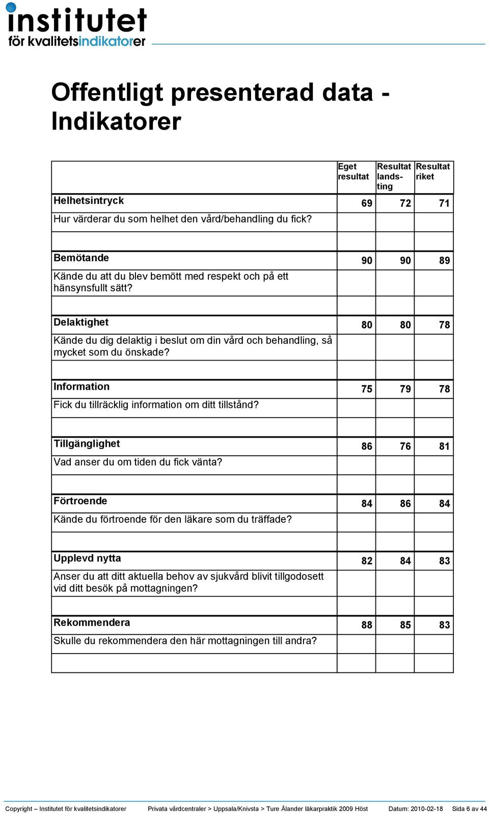 90 90 89 Delaktighet Kände du dig delaktig i beslut om din vård och behandling, så mycket som du önskade? 80 80 78 Information Fick du tillräcklig information om ditt tillstånd?