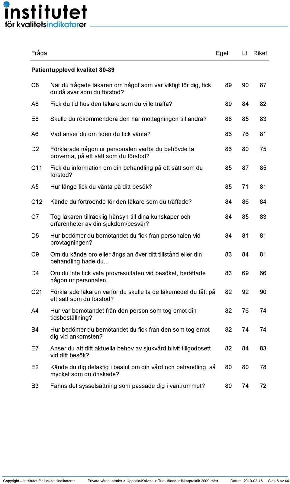 86 76 81 D2 Förklarade någon ur personalen varför du behövde ta 86 80 75 proverna, på ett sätt som du förstod? C11 Fick du information om din behandling på ett sätt som du 85 87 85 förstod?