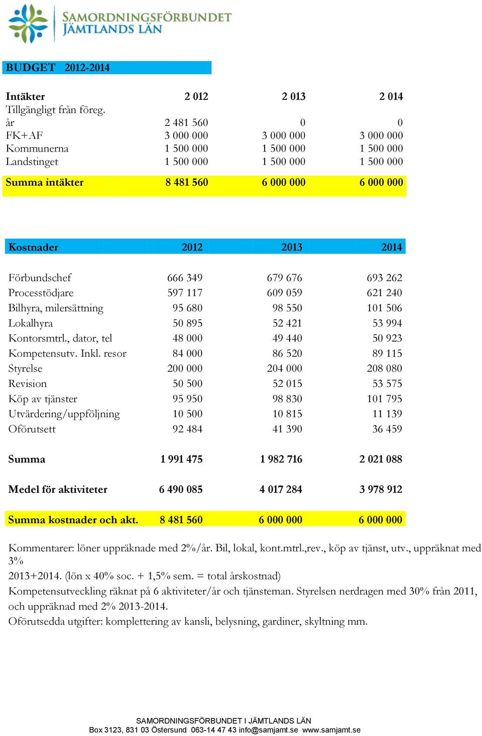 2013 2014 Förbundschef 666 349 679 676 693 262 Processtödjare 597 117 609 059 621 240 Bilhyra, milersättning 95 680 98 550 101 506 Lokalhyra 50 895 52 421 53 994 Kontorsmtrl.