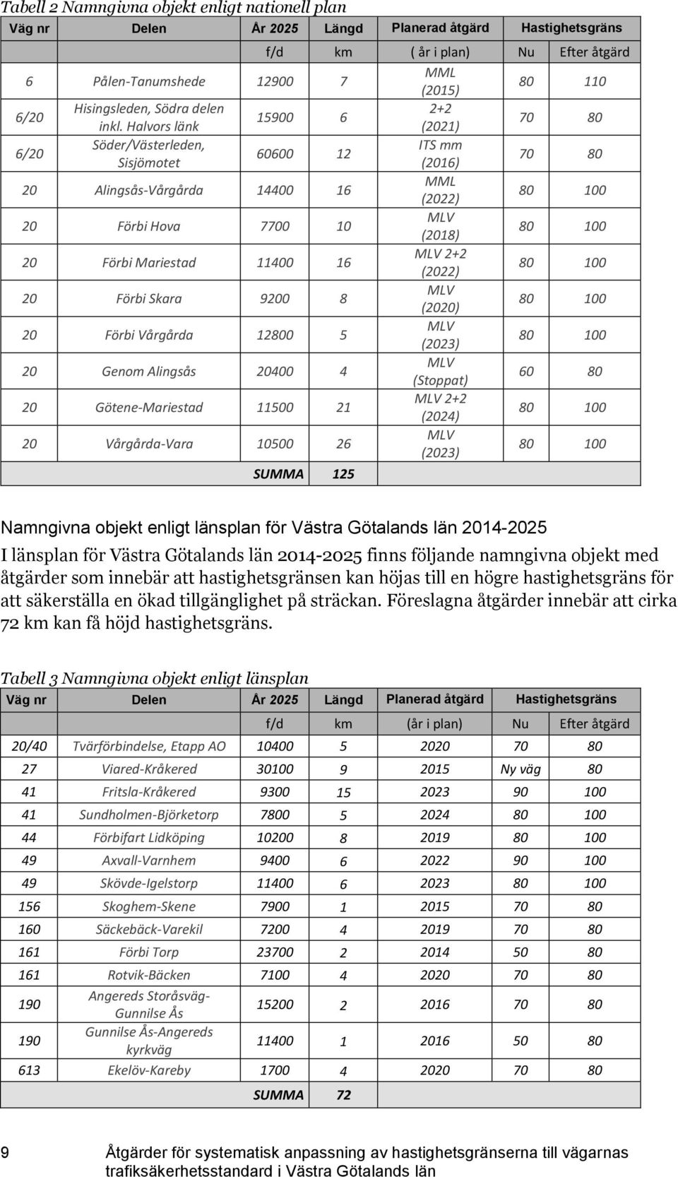 Halvors länk (2021) 70 80 6/20 Söder/Västerleden, ITS mm 60600 12 Sisjömotet (2016) 70 80 20 Alingsås-Vårgårda 14400 16 MML (2022) 80 100 20 Förbi Hova 7700 10 MLV (2018) 80 100 20 Förbi Mariestad