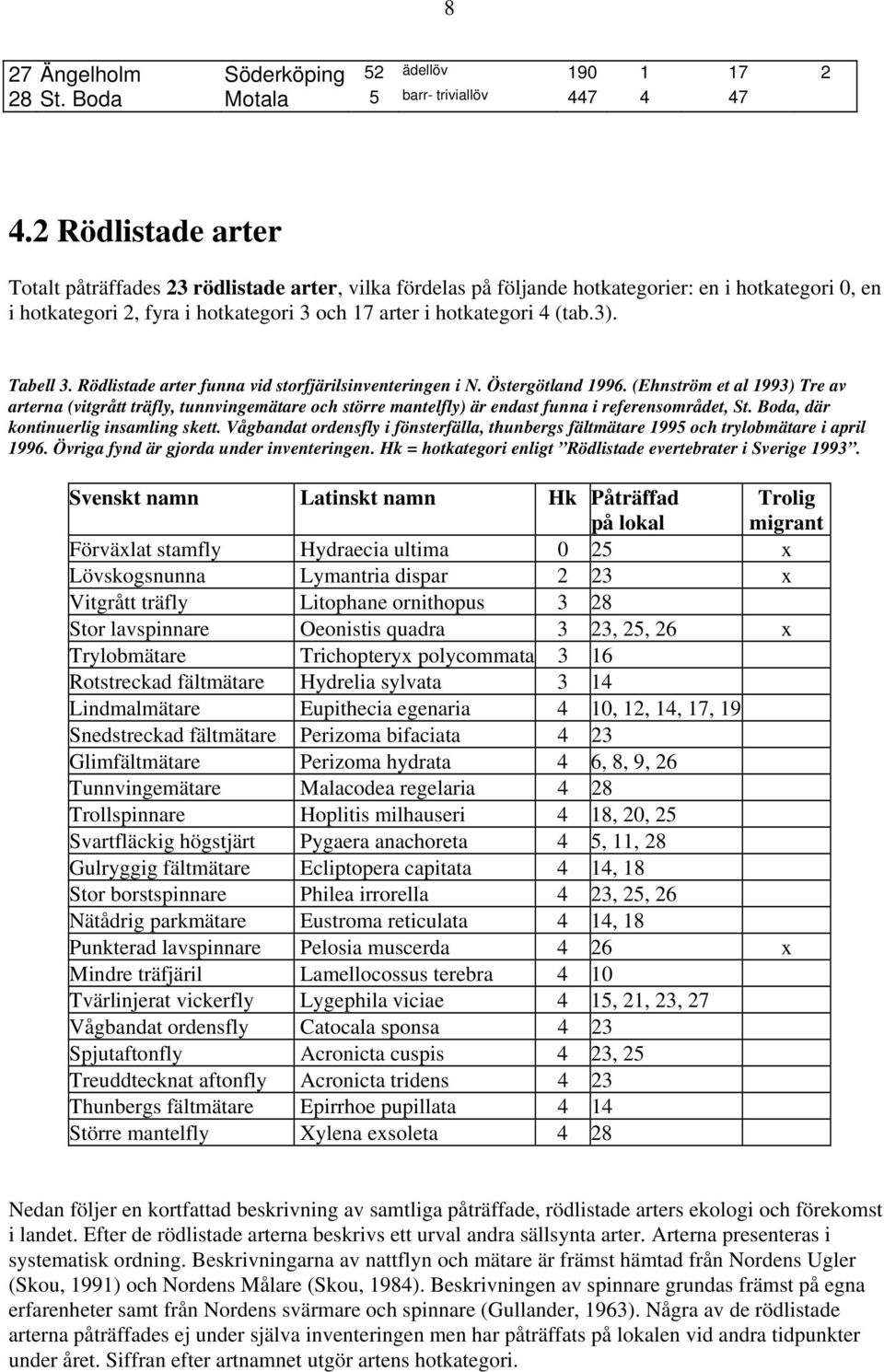 Tabell 3. Rödlistade arter funna vid storfjärilsinventeringen i N. Östergötland 1996.