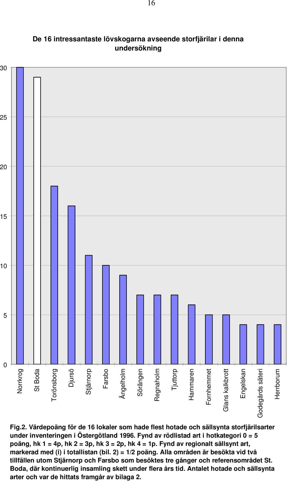 Fynd av rödlistad art i hotkategori 0 = 5 poäng, hk 1 = 4p, hk 2 = 3p, hk 3 = 2p, hk 4 = 1p. Fynd av regionalt sällsynt art, markerad med (i) i totallistan (bil. 2) = 1/2 poäng.