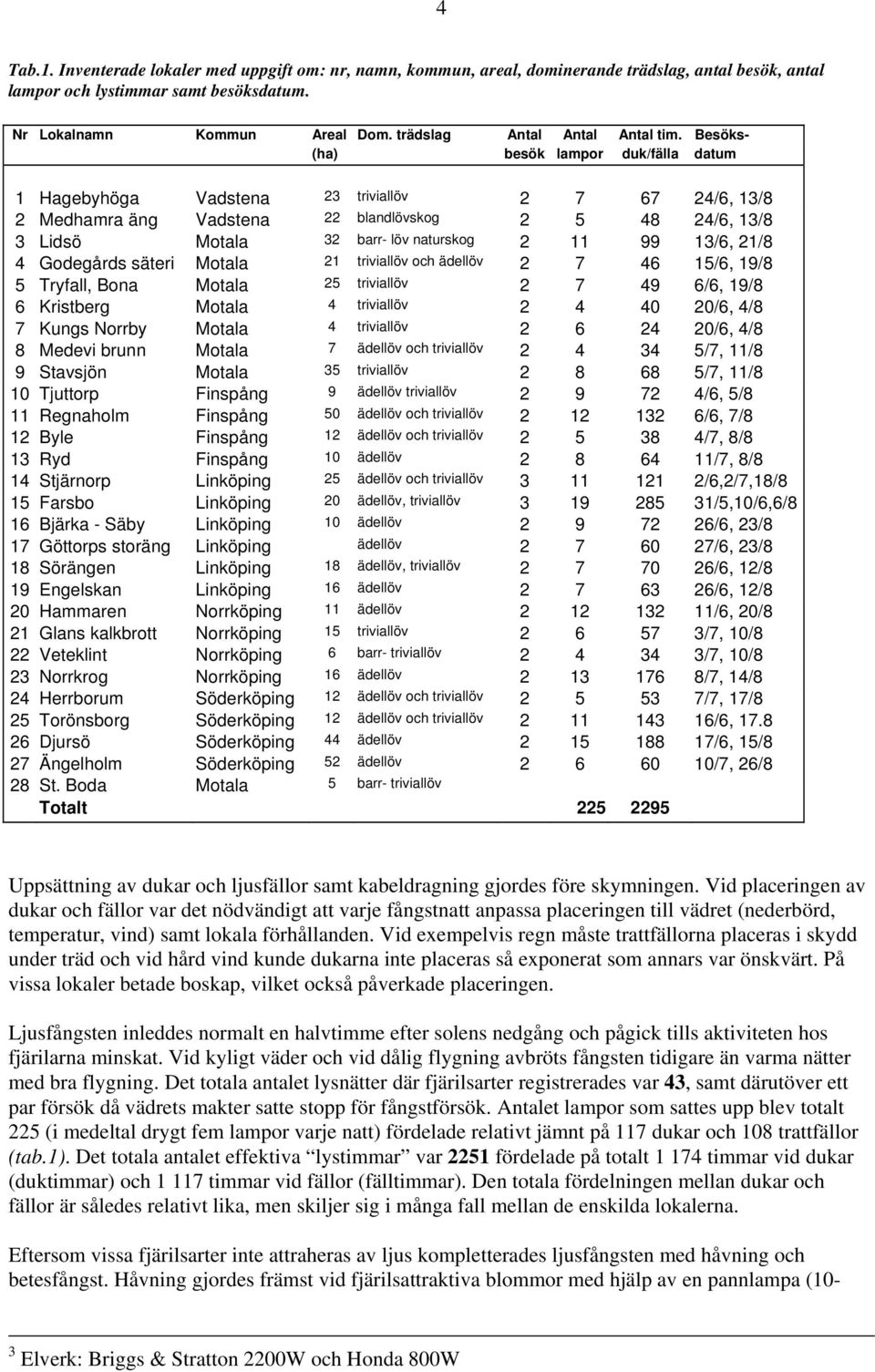 Besöks- (ha) besök lampor duk/fälla datum 1 Hagebyhöga Vadstena 23 triviallöv 2 7 67 24/6, 13/8 2 Medhamra äng Vadstena 22 blandlövskog 2 5 48 24/6, 13/8 3 Lidsö Motala 32 barr- löv naturskog 2 11 99
