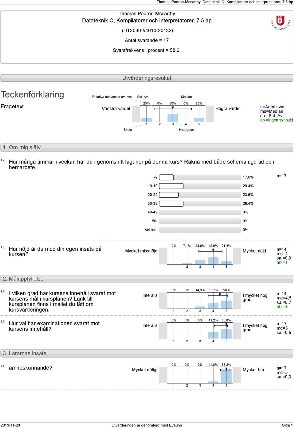 Median Frågetext Vänstra värdet Skala % 0% 0% 0% % Histogram Högra värdet n=antal svar md=median sa.=std. Av. ab.=ingen synpukt. Om mig själv.