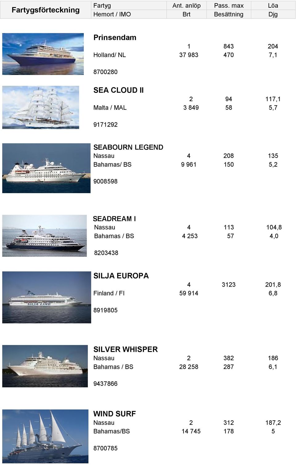 2 94 117,1 3 849 58 5,7 9171292 SEABOURN LEGEND Nassau 4 208 135 Bahamas/ BS 9008598 9 961 150 5,2 SEADREAM I Nassau 4