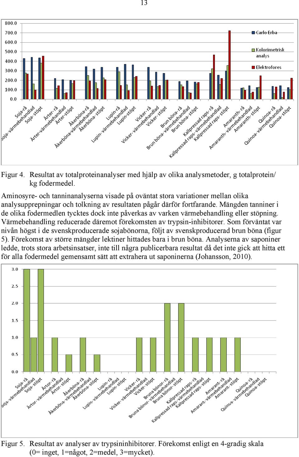 Mängden tanniner i de olika fodermedlen tycktes dock inte påverkas av varken värmebehandling eller stöpning. Värmebehandling reducerade däremot förekomsten av trypsin-inhibitorer.