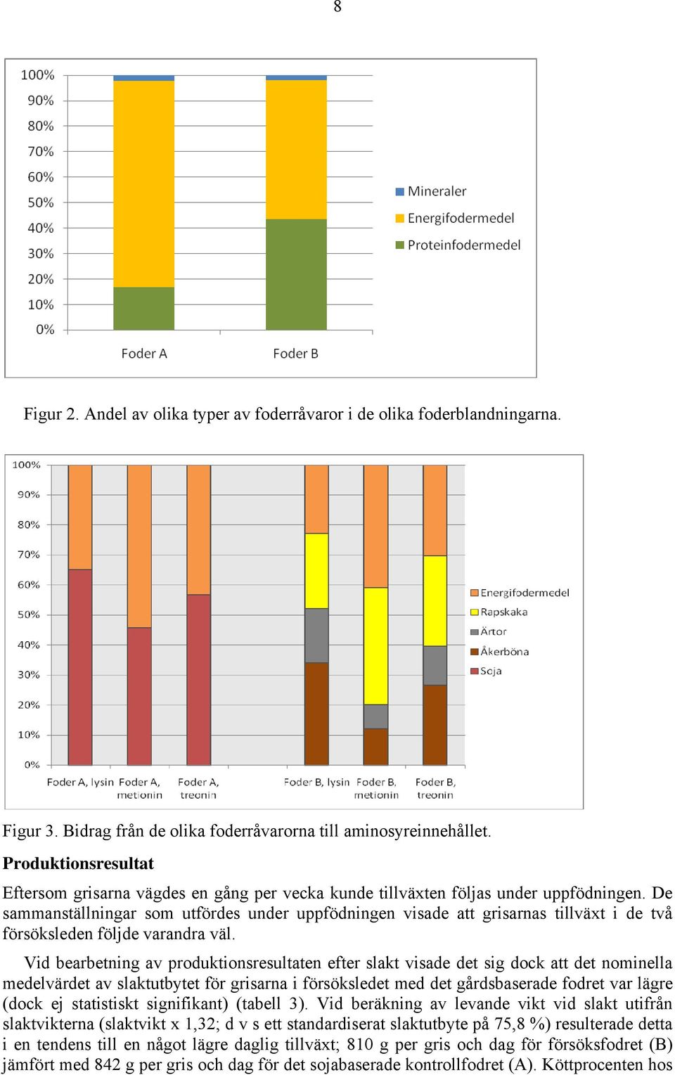 De sammanställningar som utfördes under uppfödningen visade att grisarnas tillväxt i de två försöksleden följde varandra väl.