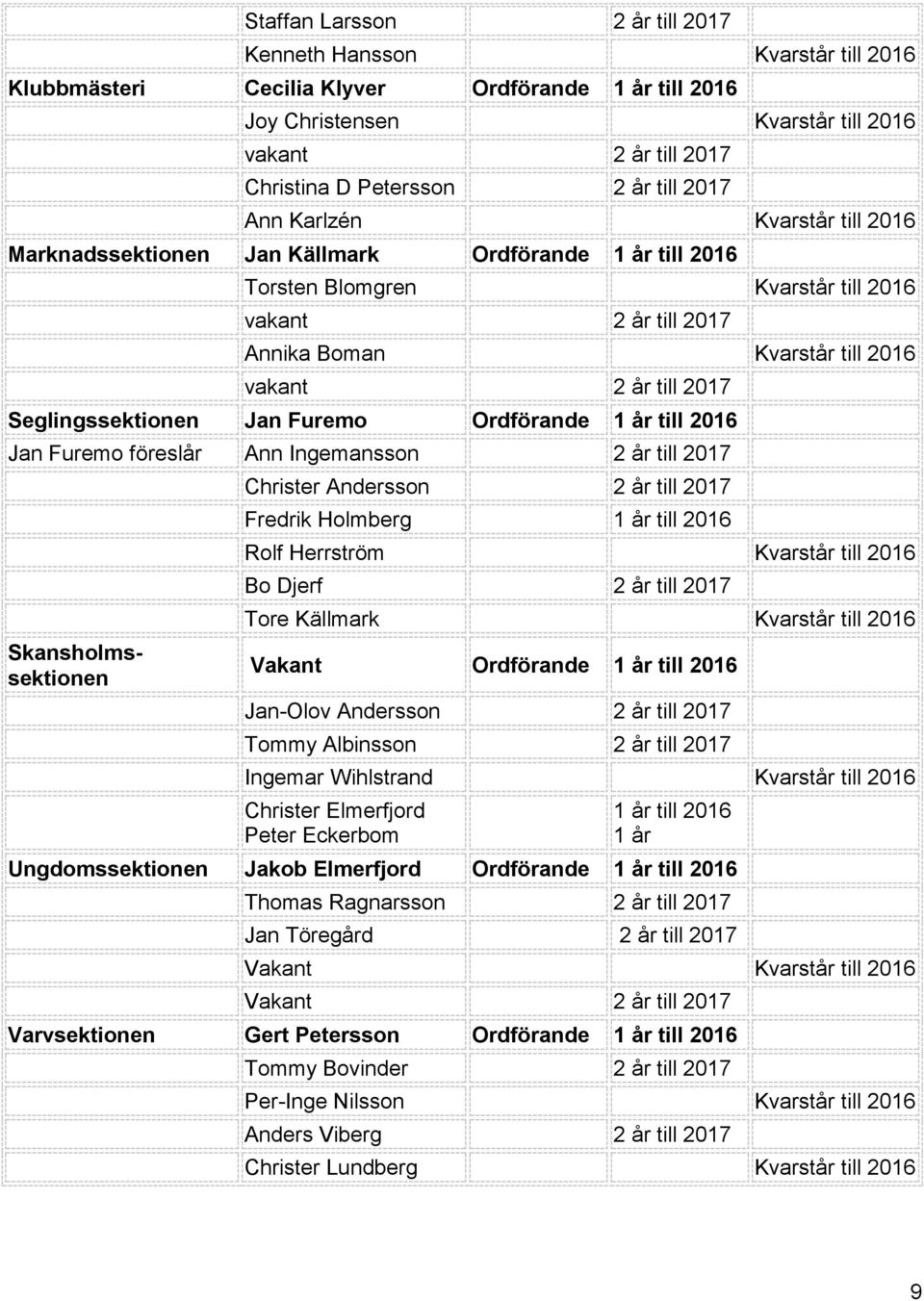 2 år till 2017 Seglingssektionen Jan Furemo Ordförande 1 år till 2016 Jan Furemo föreslår Ann Ingemansson 2 år till 2017 Skansholmssektionen Christer Andersson 2 år till 2017 Fredrik Holmberg 1 år