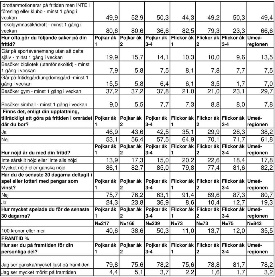 Går på sportevenemang utan att delta själv - minst gång i veckan 9,9 5,7 4, 0,3 0,0 9,6 3,5 Besöker bibliotek (utanför skoltid) - minst gång i veckan 7,9 5,8 7,5 8, 7,8 7,7 7,5 Går på