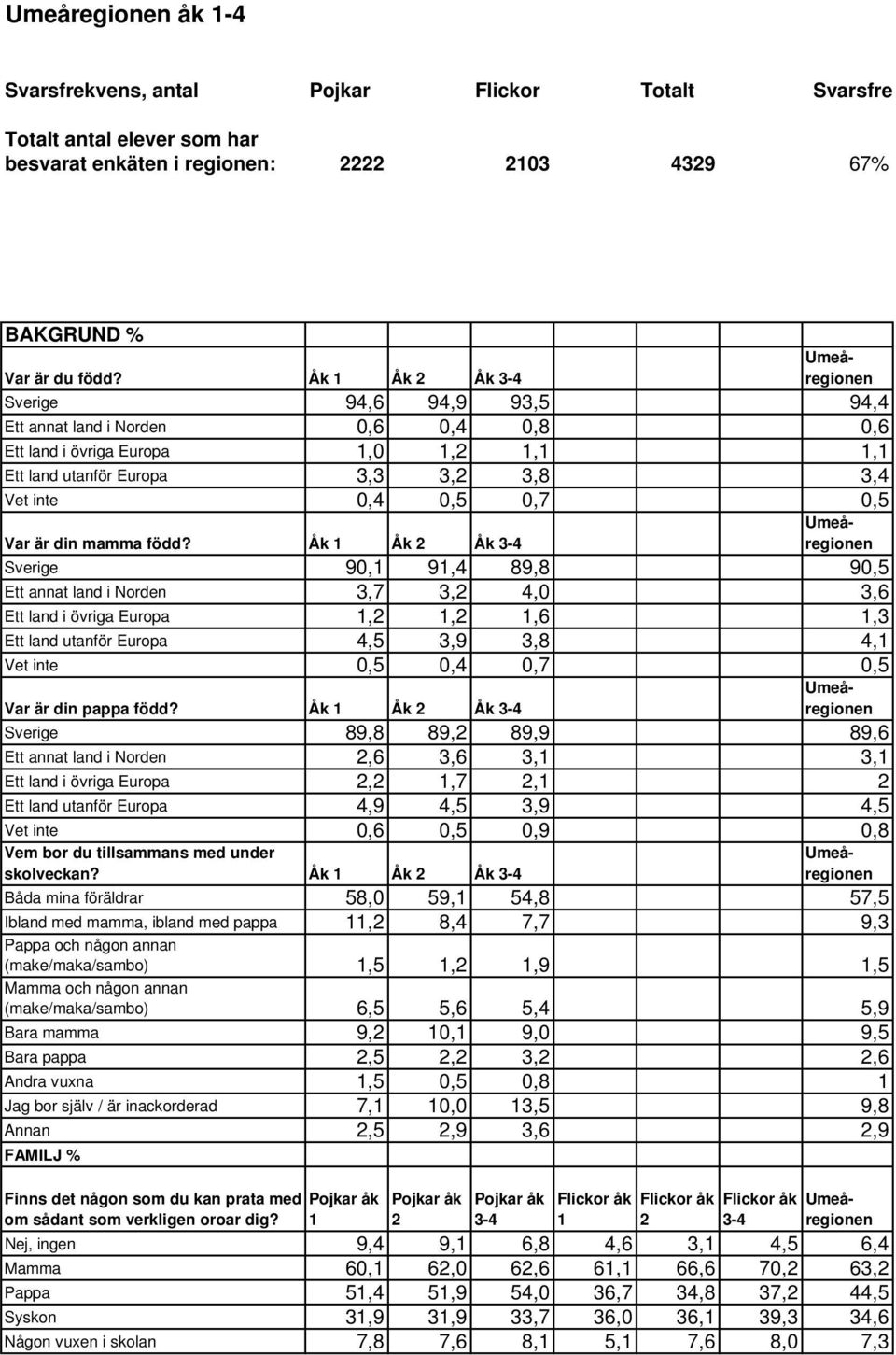 Bara mamma 9, 0, 9,0 9,5 Bara pappa,5, 3,,6 Andra vuxna,5 0,5 0,8 Jag bor själv / är inackorderad 7, 0,0 3,5 9,8 Annan,5,9 3,6,9 FAMILJ % Finns det någon som du kan prata med om sådant som verkligen