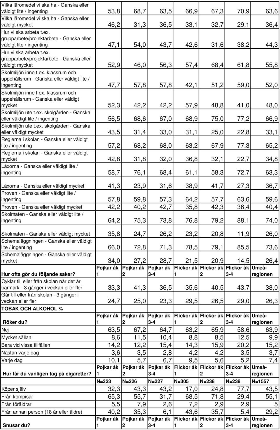 ex. klassrum och uppehållsrum - Ganska eller väldigt lite / ingenting 47,7 57,8 57,8 4, 5, 59,0 5,0 Skolmiljön inne t.ex. klassrum och uppehållsrum - Ganska eller väldigt mycket 5,3 4, 4, 57,9 48,8 4,0 48,0 Skolmiljön ute t.