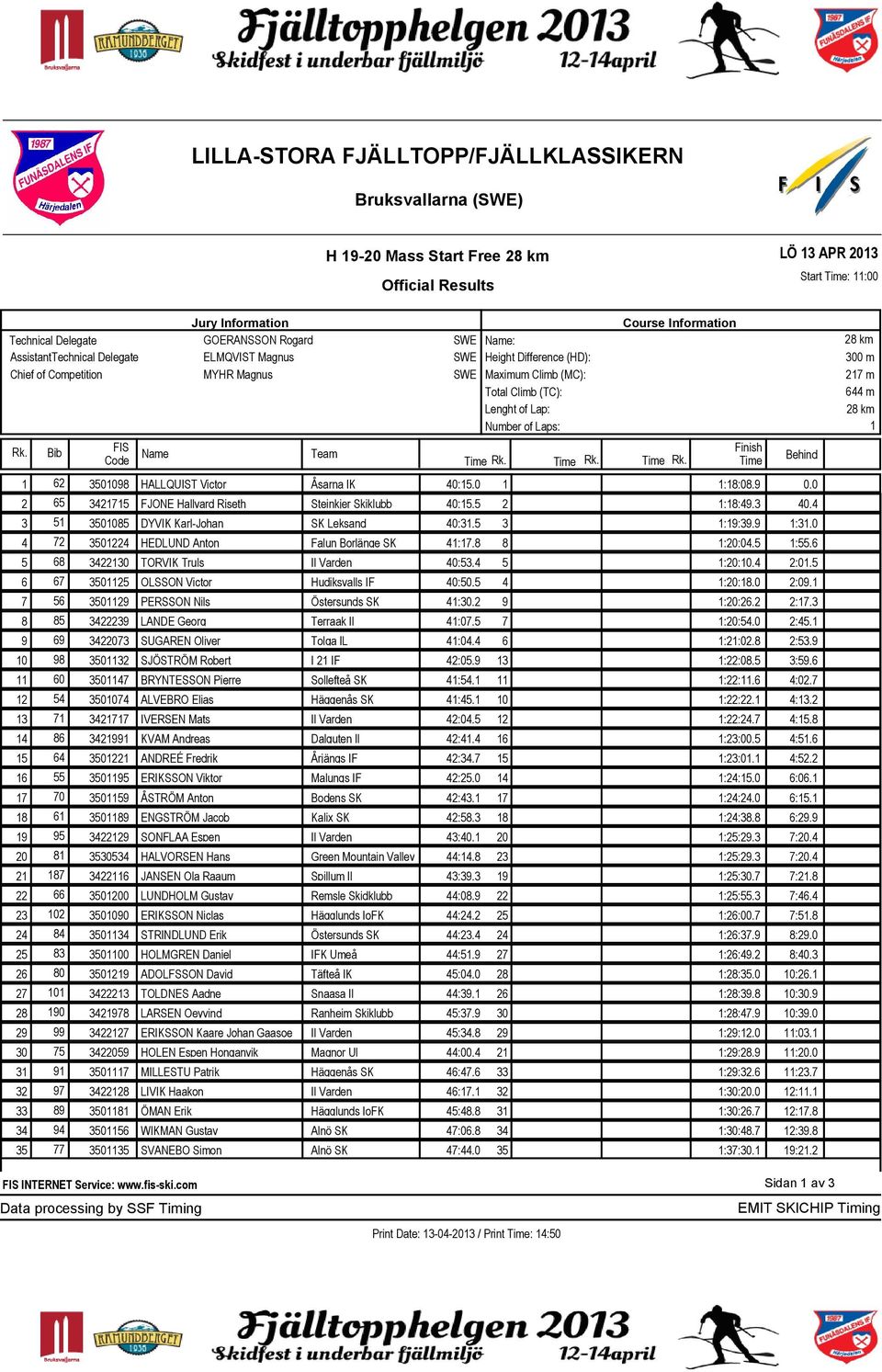 9 2 65 3421715 FJONE Hallvard Riseth Steinkjer Skiklubb 40:15.5 2 1:18:49.3 3 51 3501085 DYVIK Karl-Johan SK Leksand 40:31.5 3 1:19:39.9 4 72 3501224 HEDLUND Anton Falun Borlänge SK 41:17.8 8 1:20:04.