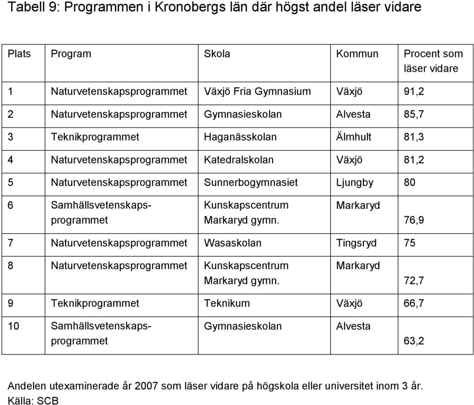 Sunnerbogymnasiet Ljungby 80 6 Samhällsvetenskapsprogrammet Kunskapscentrum Markaryd 76,9 7 Naturvetenskapsprogrammet Wasaskolan Tingsryd 75 8 Naturvetenskapsprogrammet Kunskapscentrum