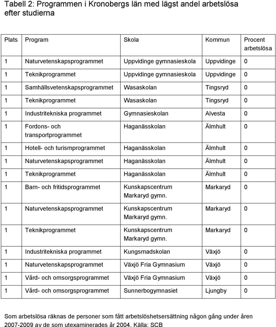 Alvesta 0 1 Fordons- och transportprogrammet Haganässkolan Älmhult 0 1 Hotell- och turismprogrammet Haganässkolan Älmhult 0 1 Naturvetenskapsprogrammet Haganässkolan Älmhult 0 1 Teknikprogrammet
