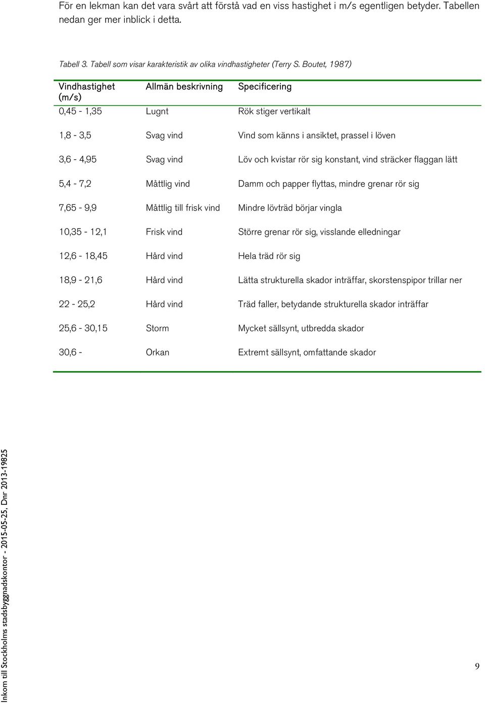 Boutet, 1987) Vindhastighet (m/s) Allmän beskrivning Specificering 0,45-1,35 Lugnt Rök stiger vertikalt 1,8-3,5 Svag vind Vind som känns i ansiktet, prassel i löven 3,6-4,95 Svag vind Löv och kvistar