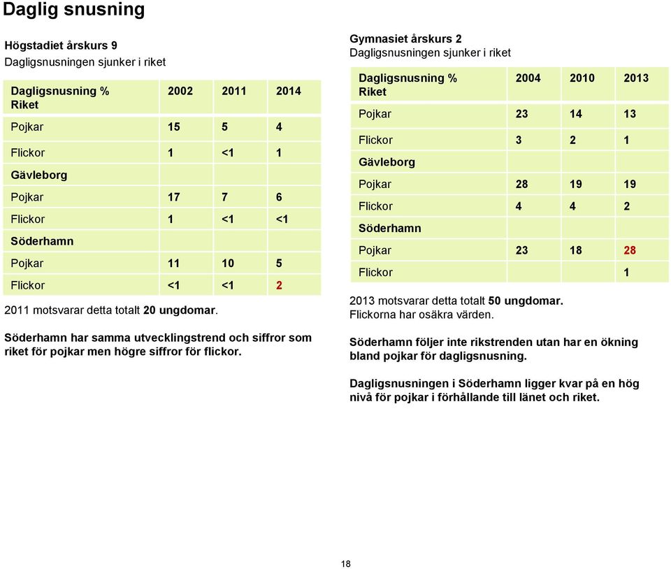 högre siffror för flickor. Dagligsnusningen sjunker i riket Dagligsnusning % 2013 motsvarar detta totalt 50 ungdomar. Flickorna har osäkra värden.