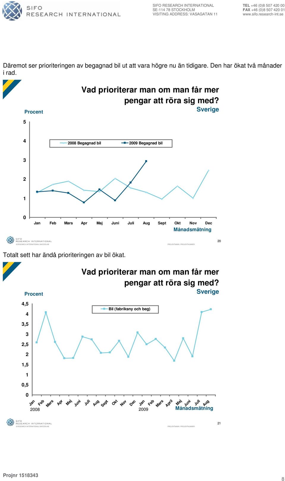 8 Begagnad bil 9 Begagnad bil Totalt sett har ändå prioriteringen av bil ökat.