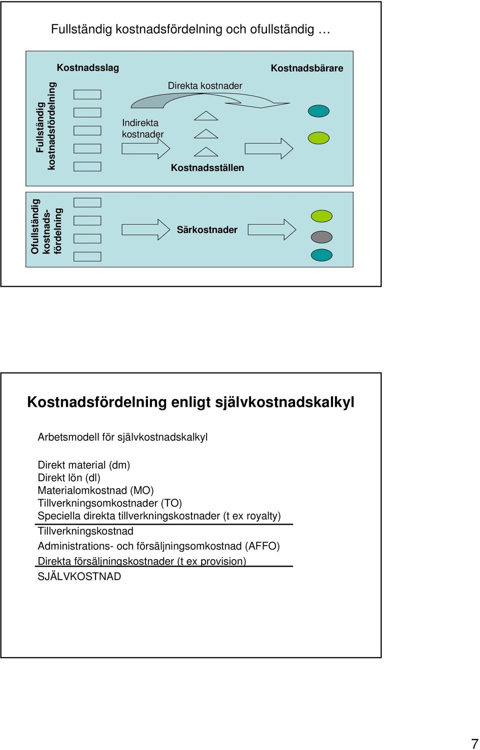 självkostnadskalkyl Direkt material (dm) Direkt lön (dl) Materialomkostnad (MO) Tillverkningsomkostnader (TO) Speciella direkta